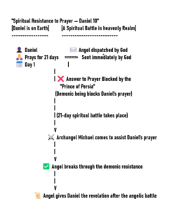 Daniel 10